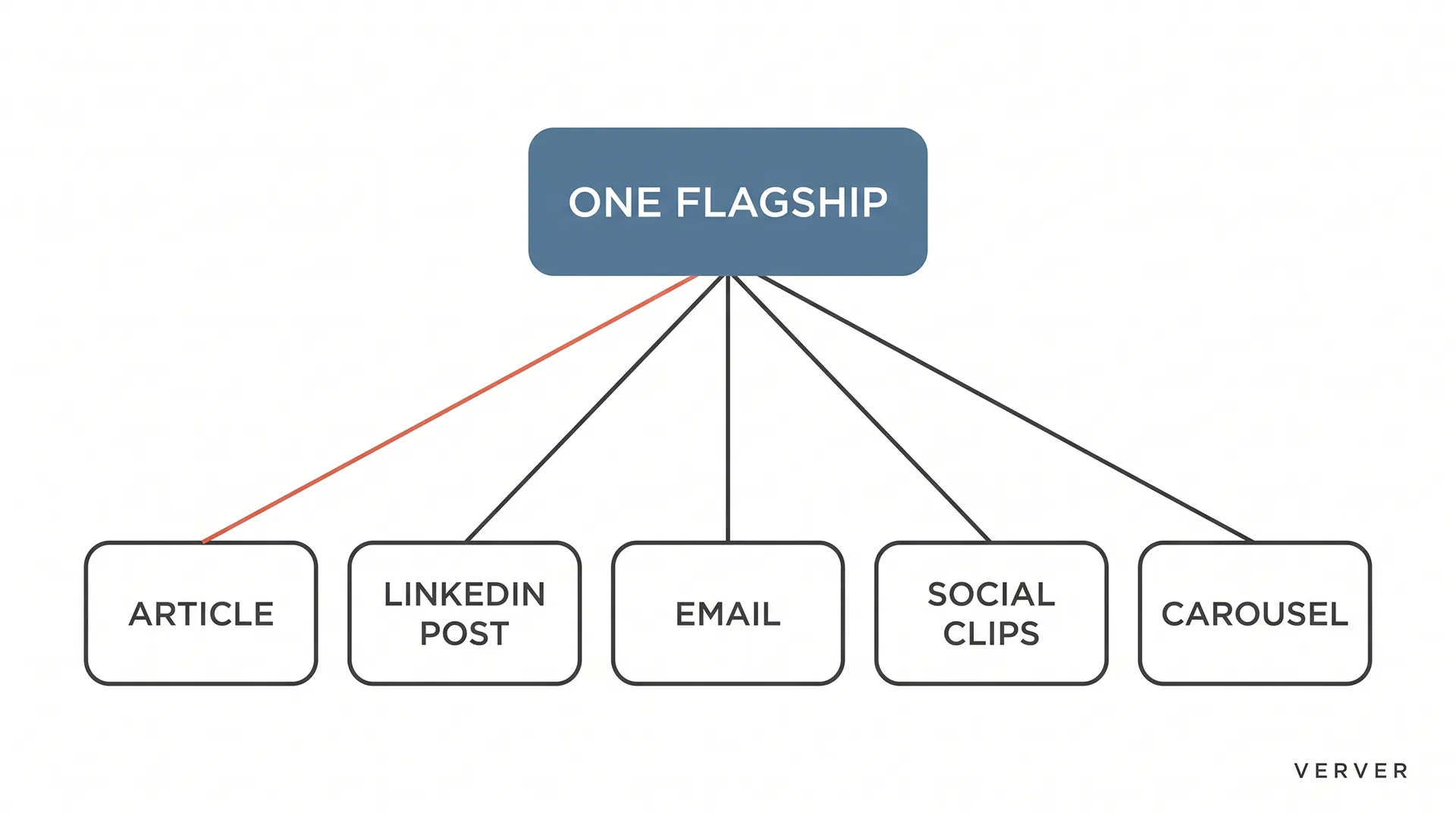 Diagram of one flagship content format feeding an article, a LinkedIn post, an email, social clips and a carousel